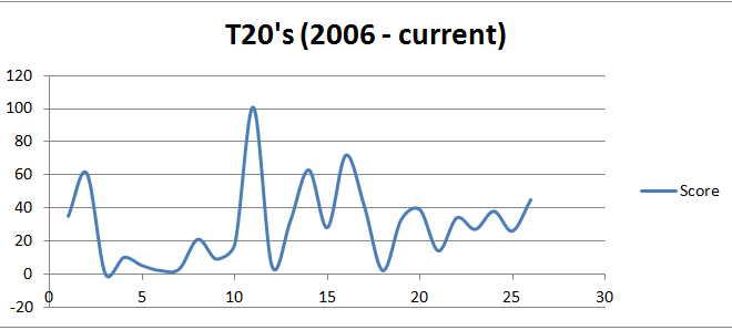 Cricketer Suresh Raina's batting analysis in T20s - Twenty Twenty format