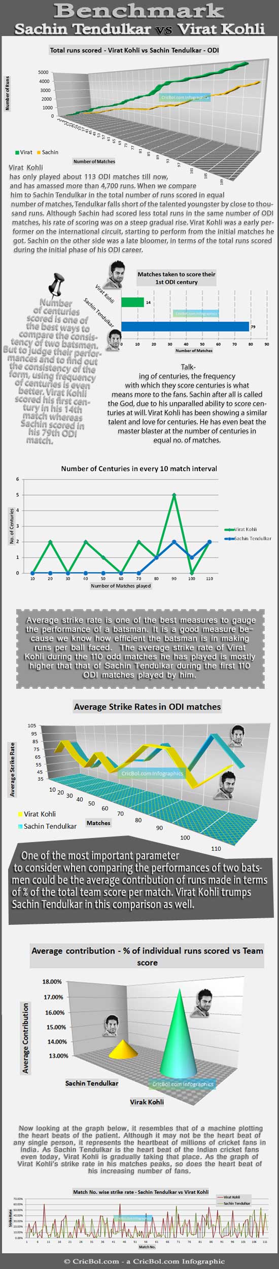 Benchmark - ODI batting performances of Sachin Tendulkar and Virat Kohli - Infographic