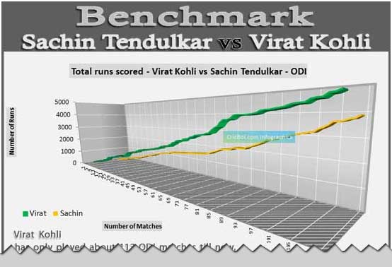 Cricket info graphic - Benchmark - Sachin Tendulkar vs Virat Kohli
