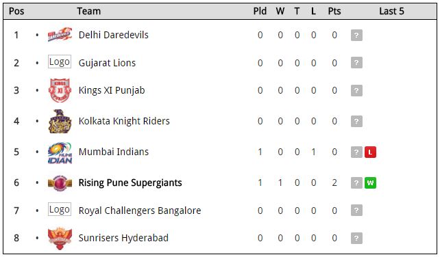 IPL 2016 Team Standings